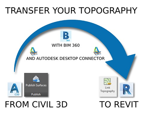 BIM 360 i Civil 3D