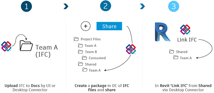 IFC u BIM 360 - radni tok