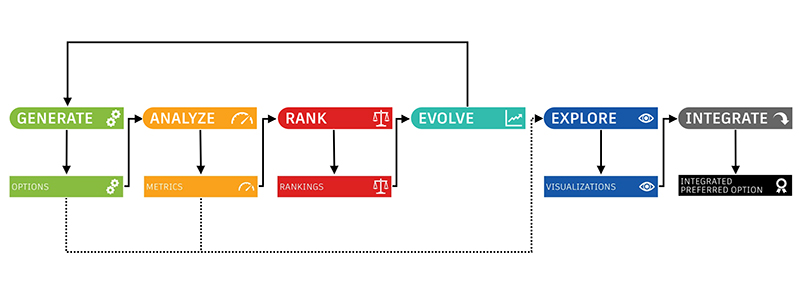 Generative Design. Project refinery. Generisanje i rangiranje su procesi koje softver radi automatski na osnovu definisanih algoritama za generisanje i kriterijuma za rangiranje. Integrisanje vrši korisnik.