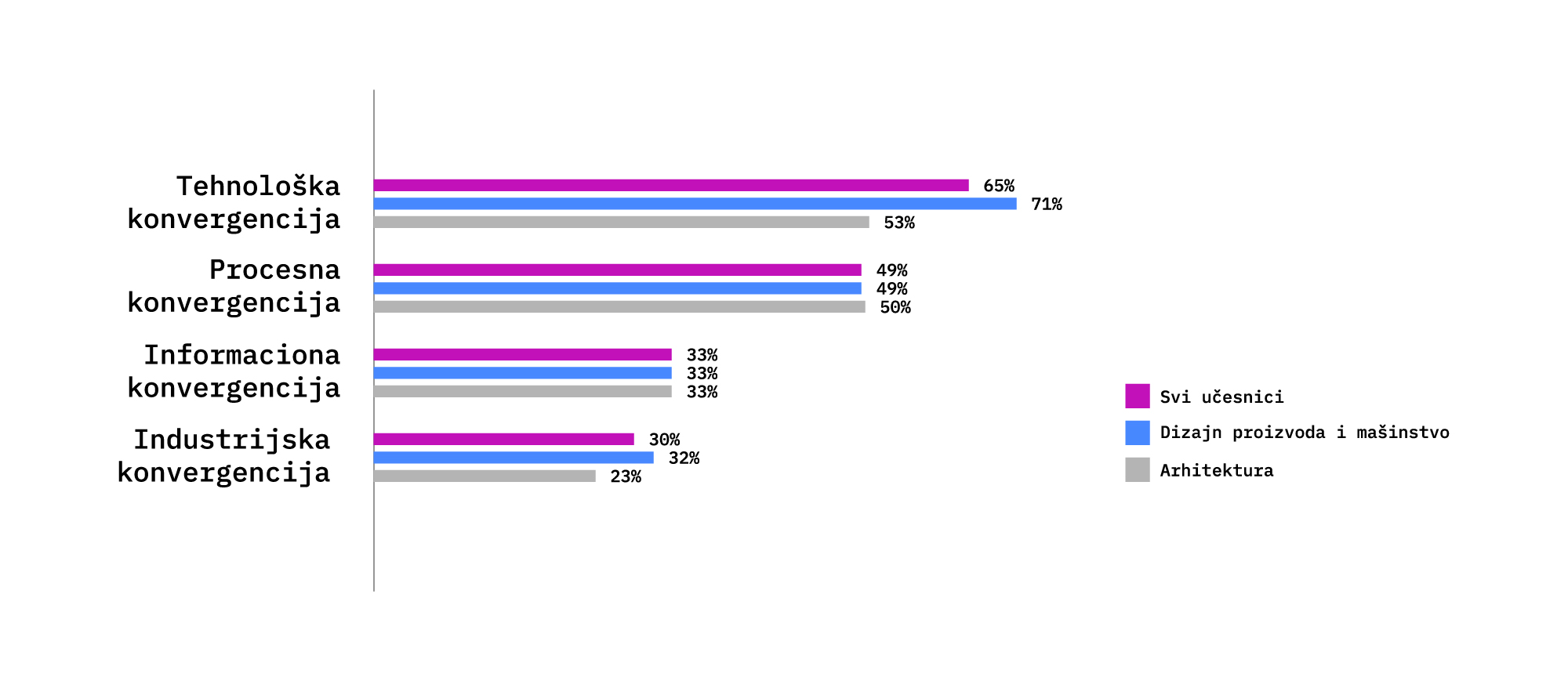 Tehnološka i procesna konvergencija imaju najveći uticaj na industriju