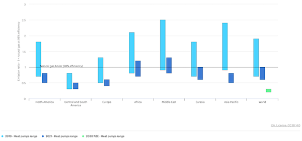 Relativna emisija CO2 iz rada toplotnih pumpi na vazduh kada se poredi sa najefikasnijim kondenzacionim gasnim kotlovima po scenariju Net Zero 2010-2030. Ljubaznošću IEA 2023, preko licence BY 4.0.